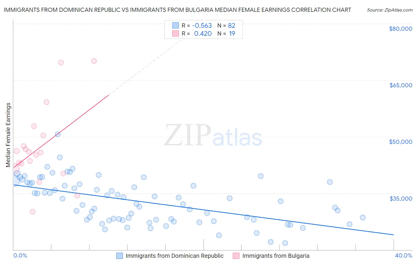 Immigrants from Dominican Republic vs Immigrants from Bulgaria Median Female Earnings