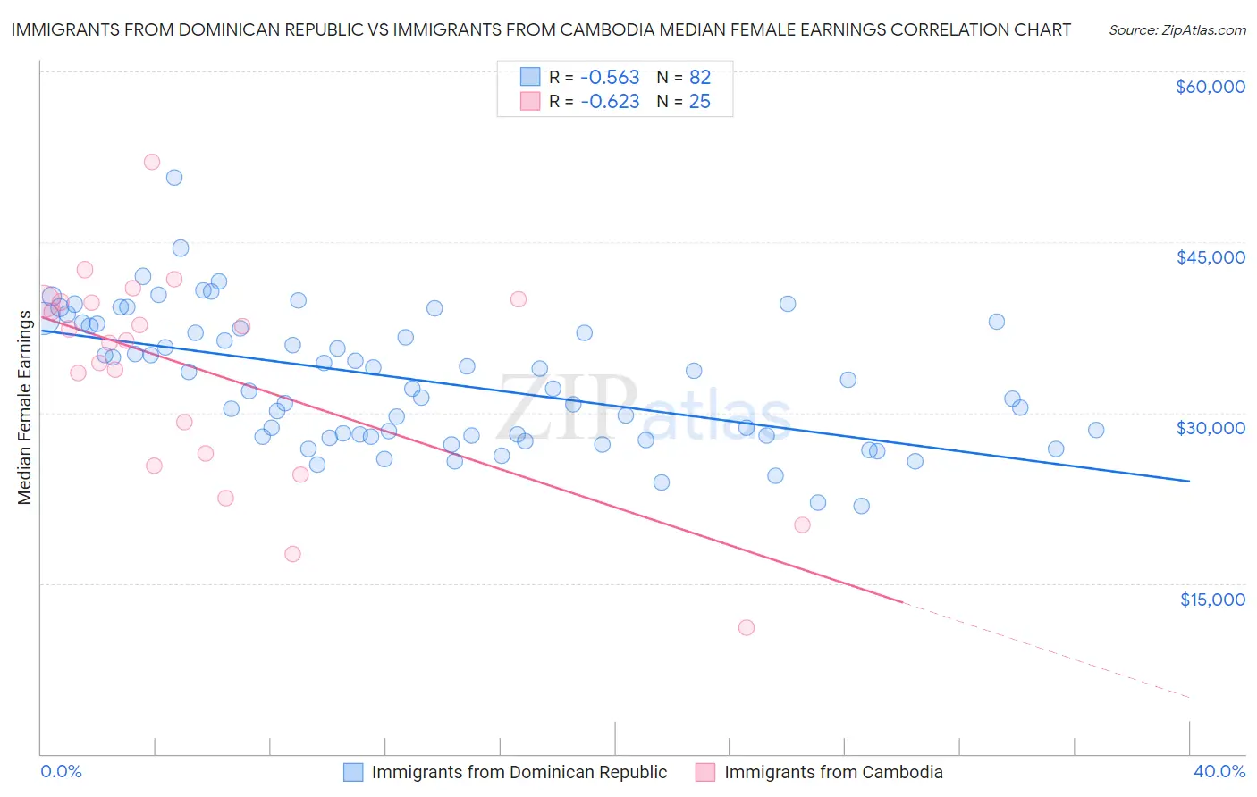 Immigrants from Dominican Republic vs Immigrants from Cambodia Median Female Earnings