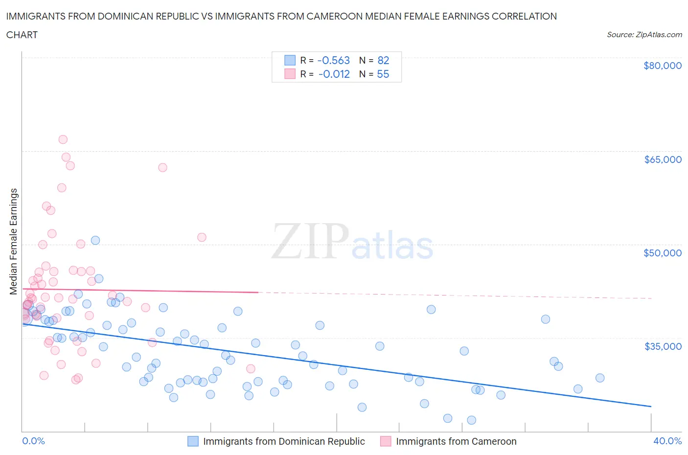 Immigrants from Dominican Republic vs Immigrants from Cameroon Median Female Earnings