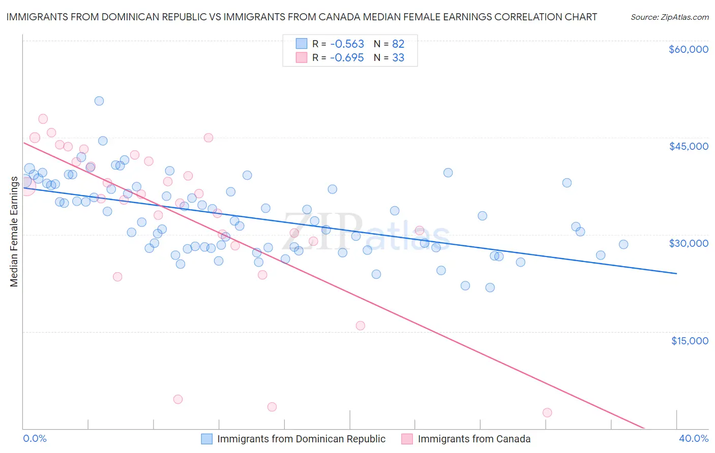 Immigrants from Dominican Republic vs Immigrants from Canada Median Female Earnings