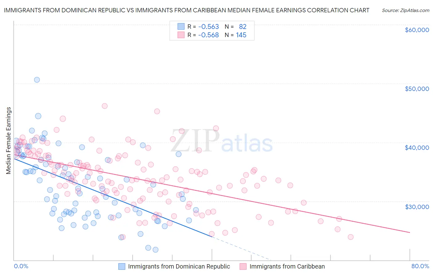 Immigrants from Dominican Republic vs Immigrants from Caribbean Median Female Earnings