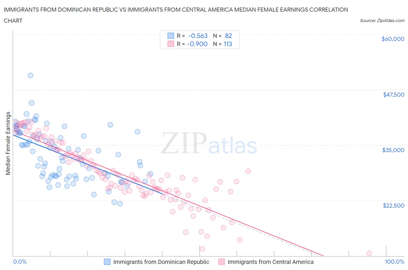 Immigrants from Dominican Republic vs Immigrants from Central America Median Female Earnings