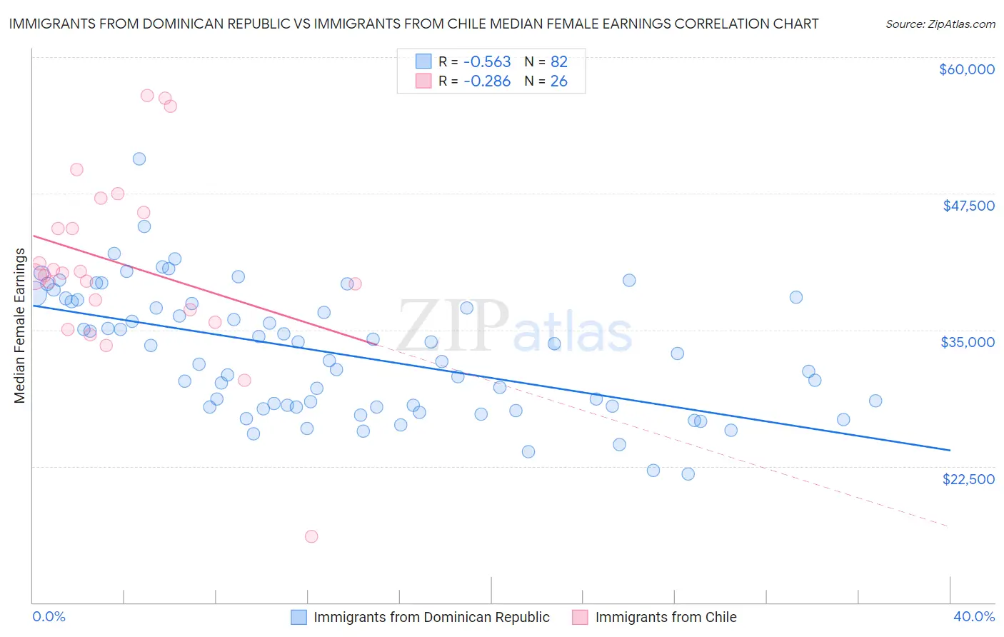 Immigrants from Dominican Republic vs Immigrants from Chile Median Female Earnings