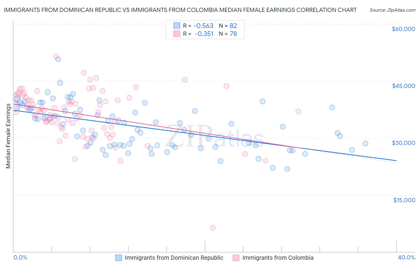 Immigrants from Dominican Republic vs Immigrants from Colombia Median Female Earnings