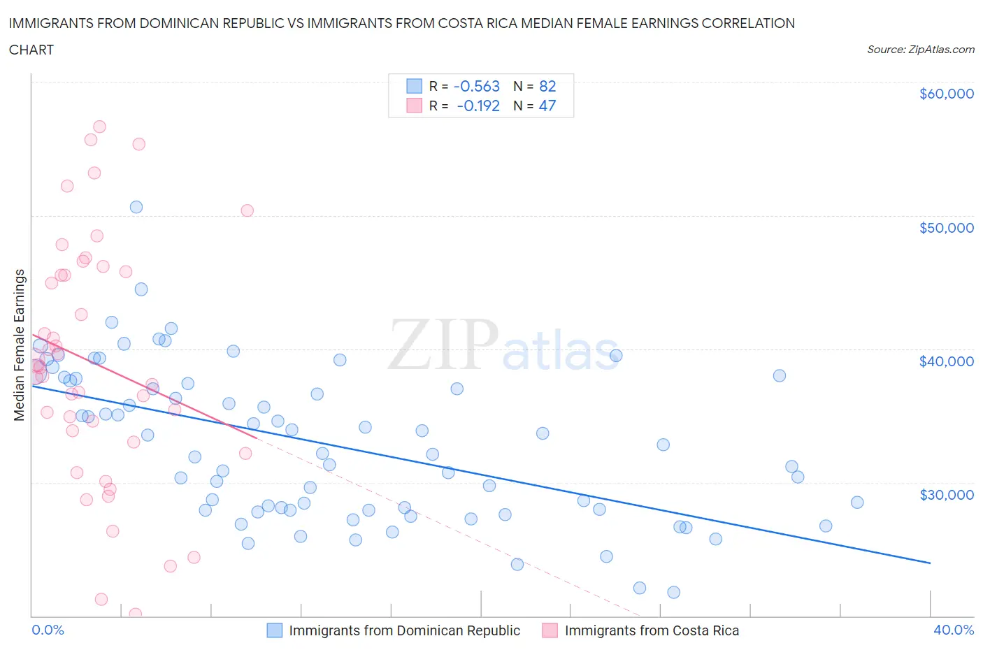 Immigrants from Dominican Republic vs Immigrants from Costa Rica Median Female Earnings