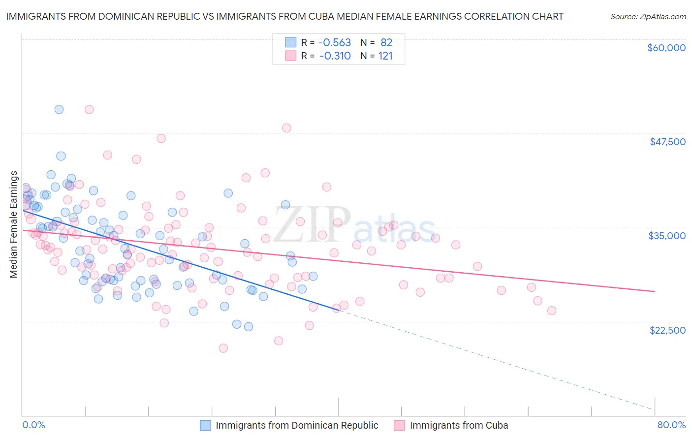 Immigrants from Dominican Republic vs Immigrants from Cuba Median Female Earnings