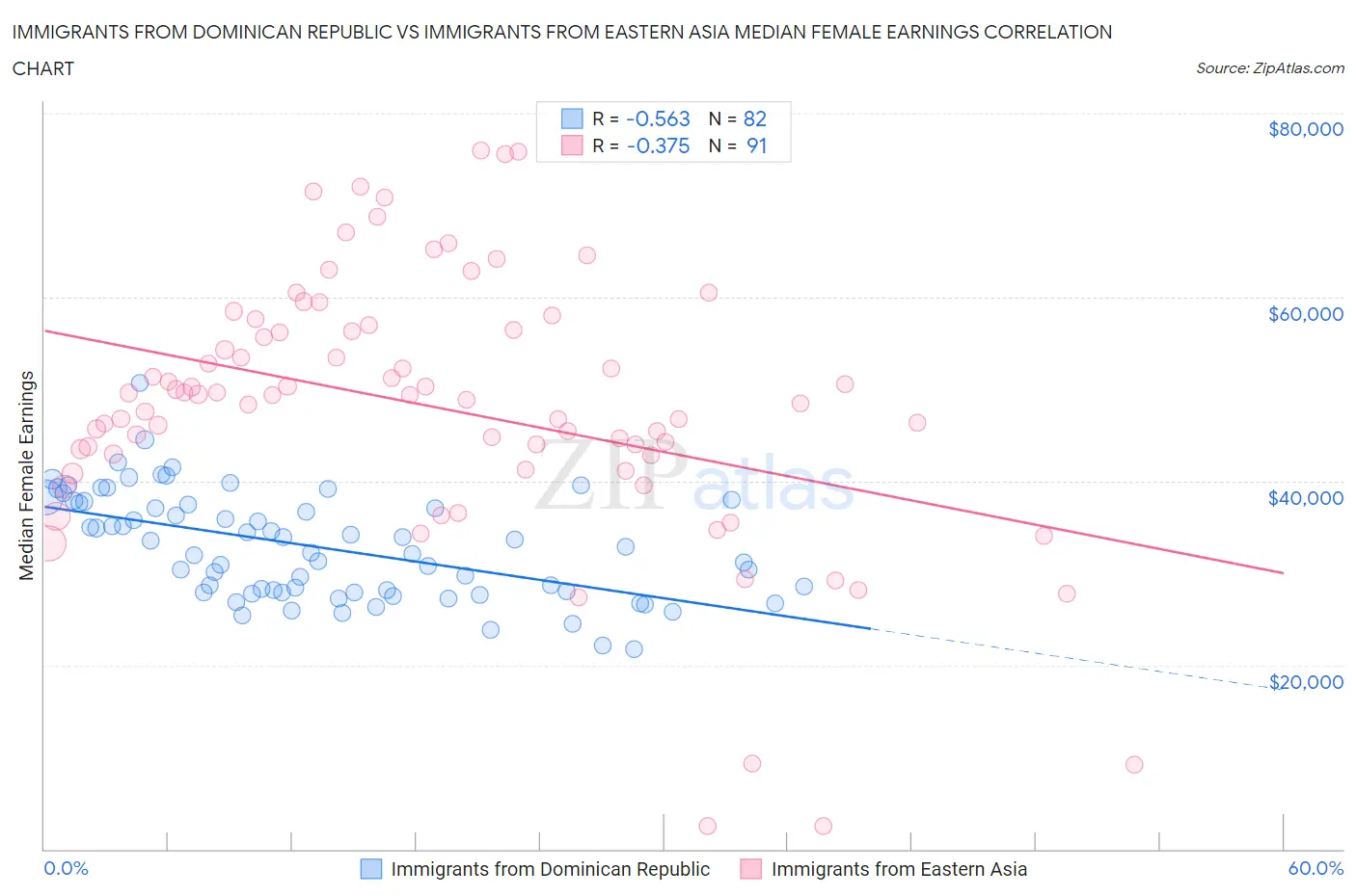 Immigrants from Dominican Republic vs Immigrants from Eastern Asia Median Female Earnings