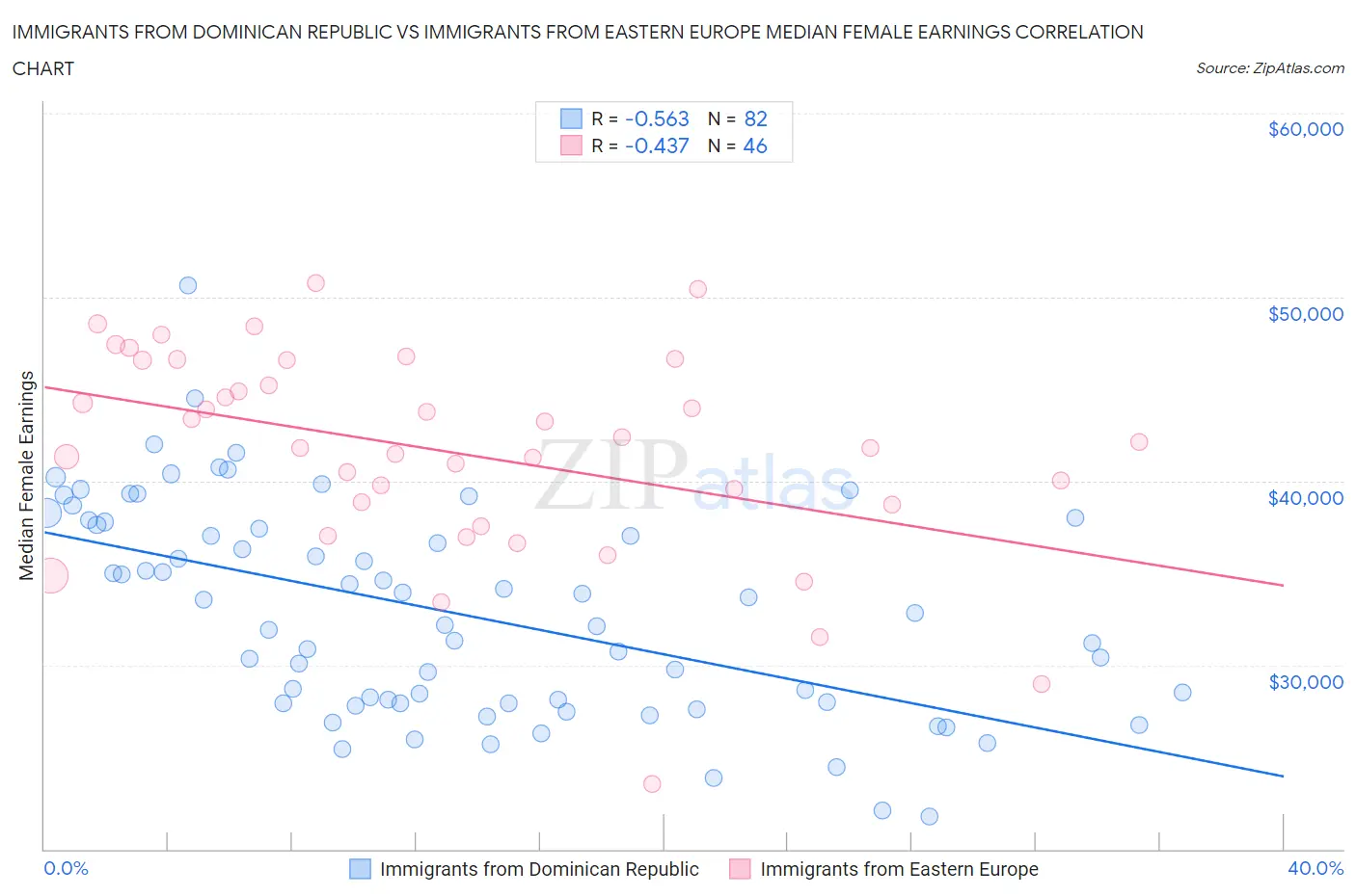 Immigrants from Dominican Republic vs Immigrants from Eastern Europe Median Female Earnings