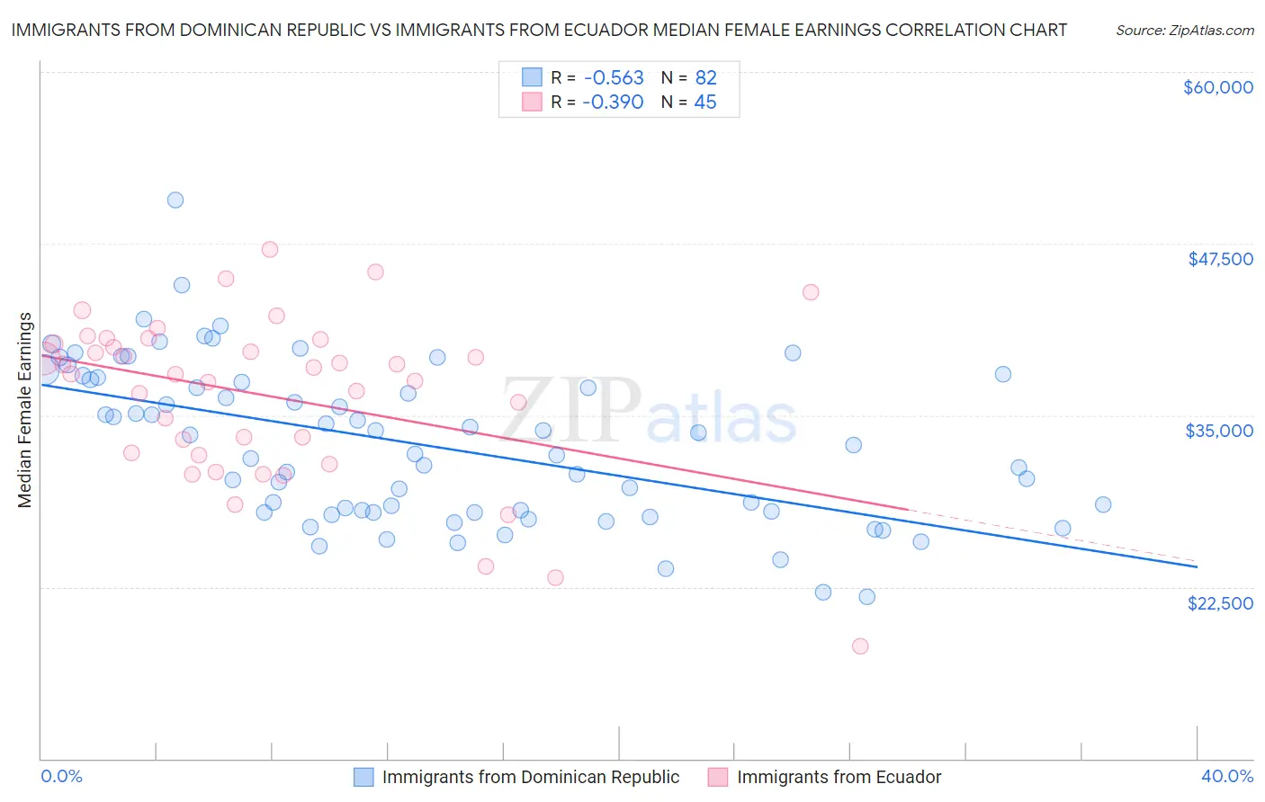 Immigrants from Dominican Republic vs Immigrants from Ecuador Median Female Earnings