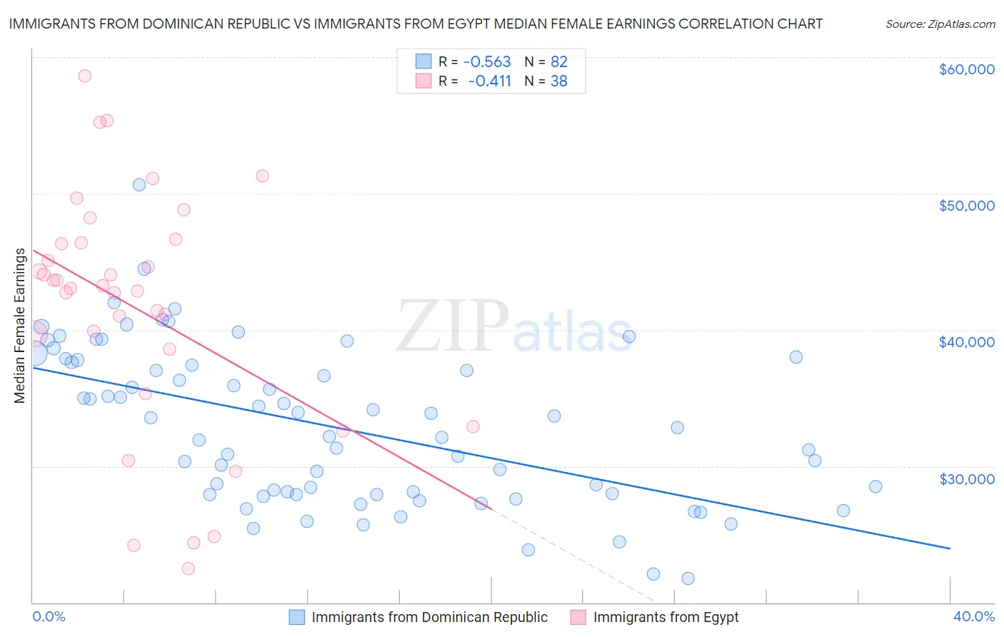 Immigrants from Dominican Republic vs Immigrants from Egypt Median Female Earnings