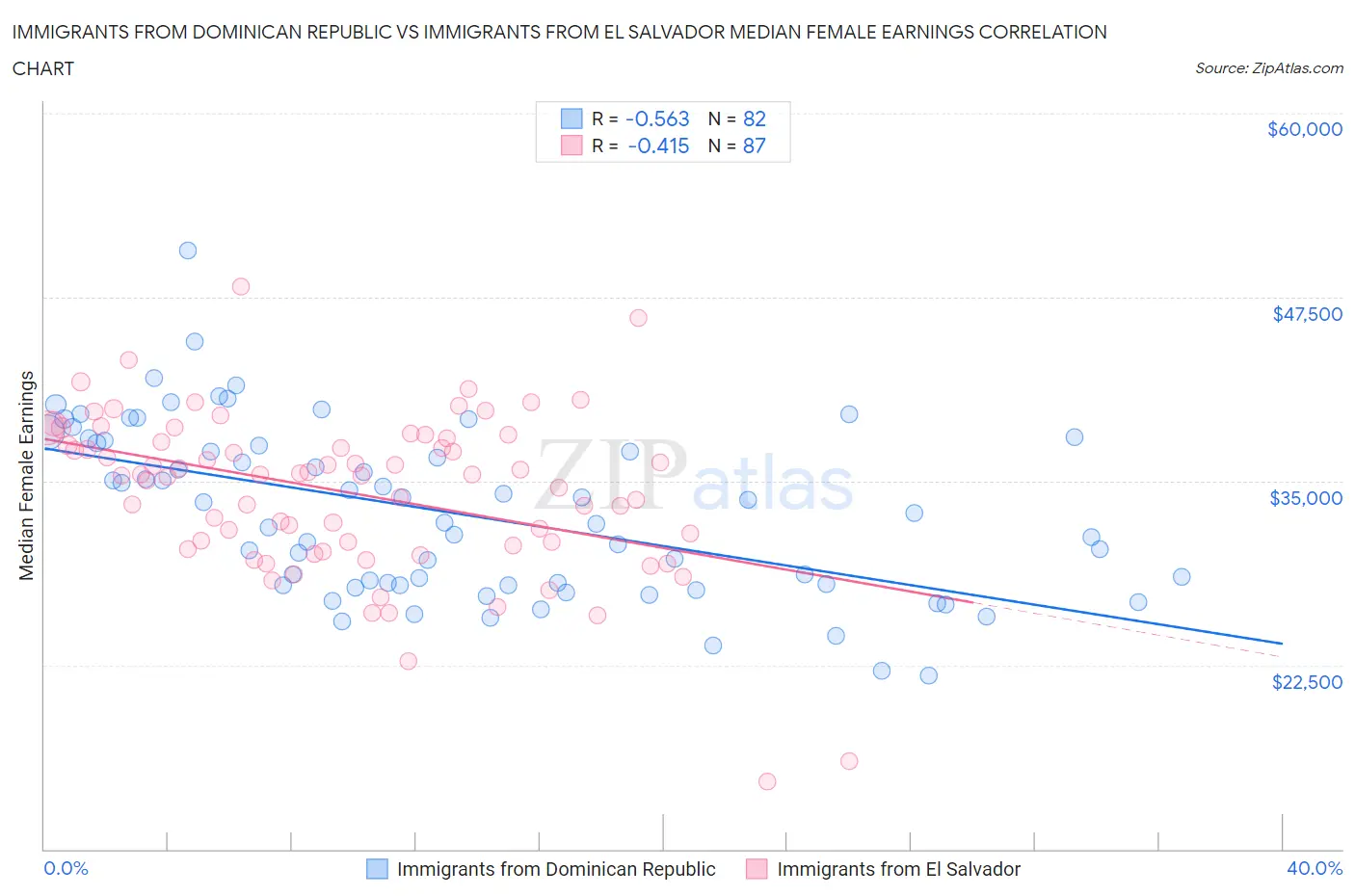 Immigrants from Dominican Republic vs Immigrants from El Salvador Median Female Earnings
