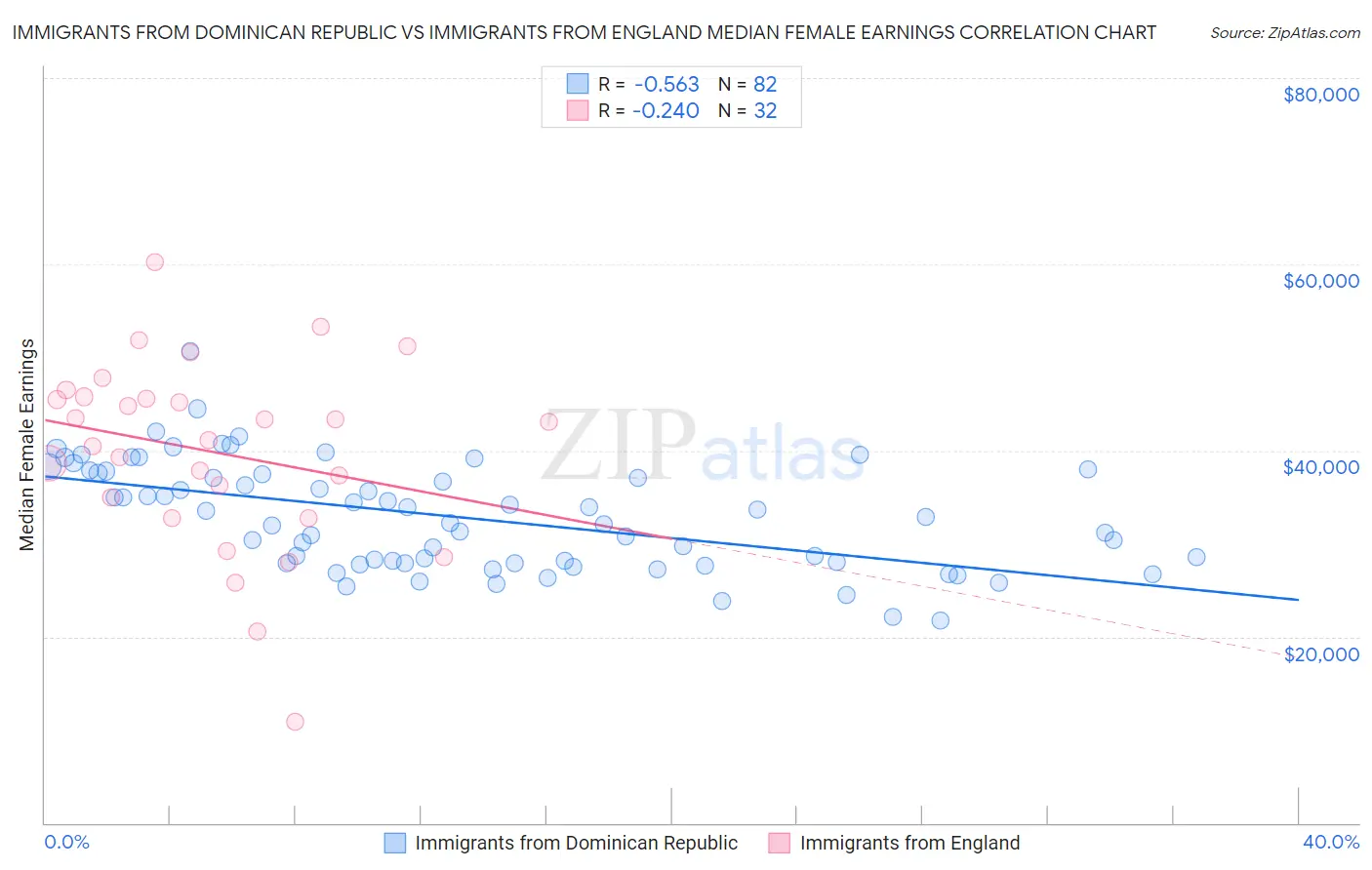 Immigrants from Dominican Republic vs Immigrants from England Median Female Earnings