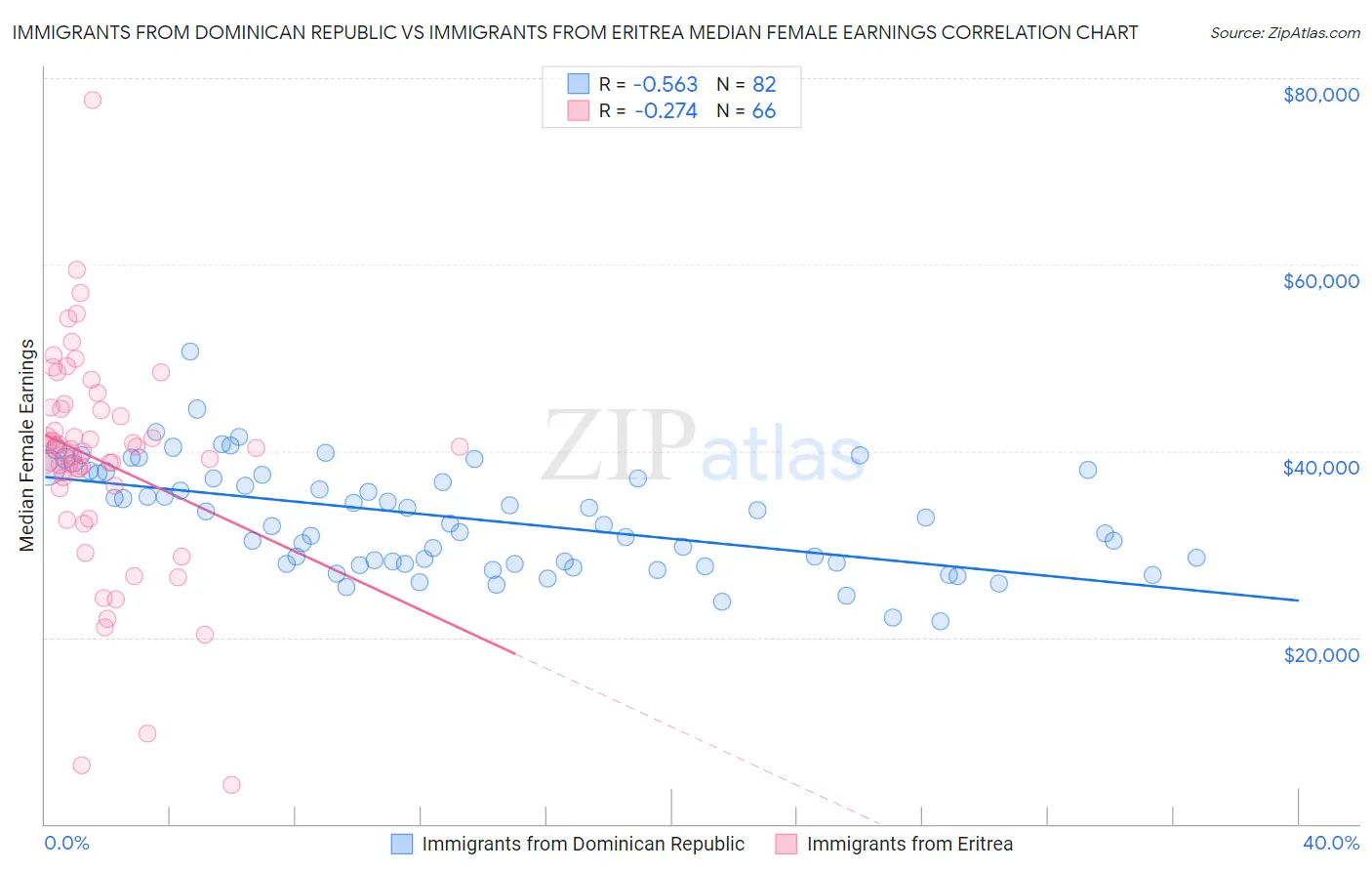 Immigrants from Dominican Republic vs Immigrants from Eritrea Median Female Earnings