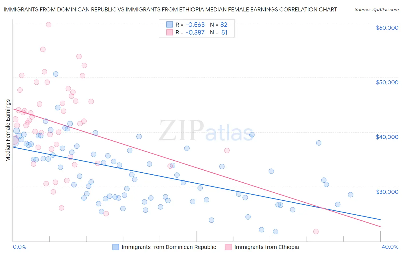 Immigrants from Dominican Republic vs Immigrants from Ethiopia Median Female Earnings