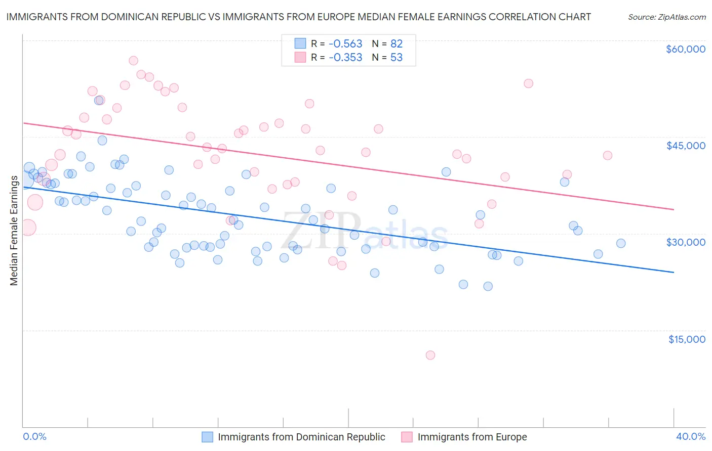 Immigrants from Dominican Republic vs Immigrants from Europe Median Female Earnings