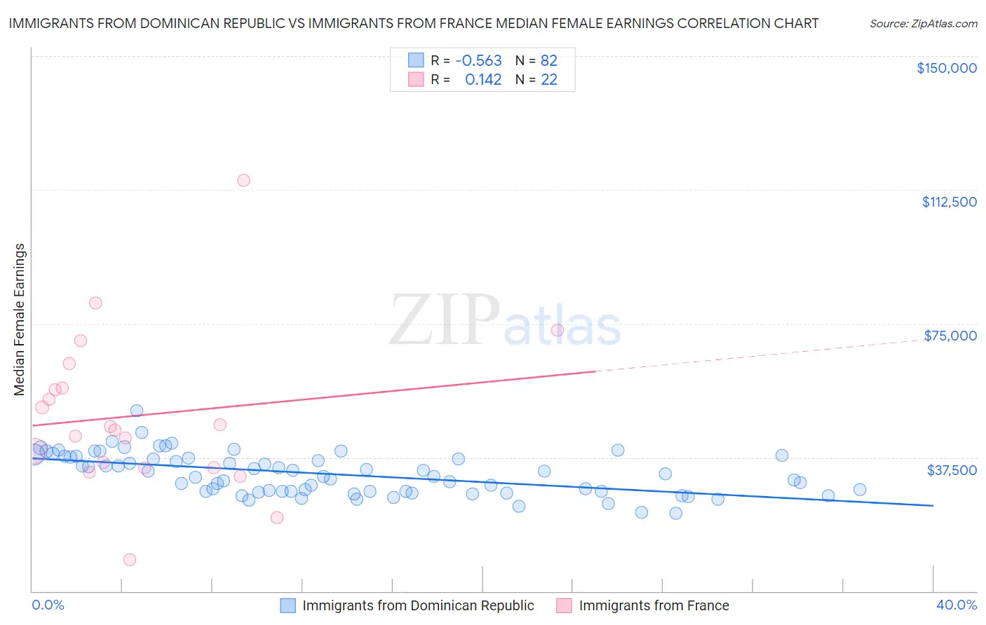 Immigrants from Dominican Republic vs Immigrants from France Median Female Earnings