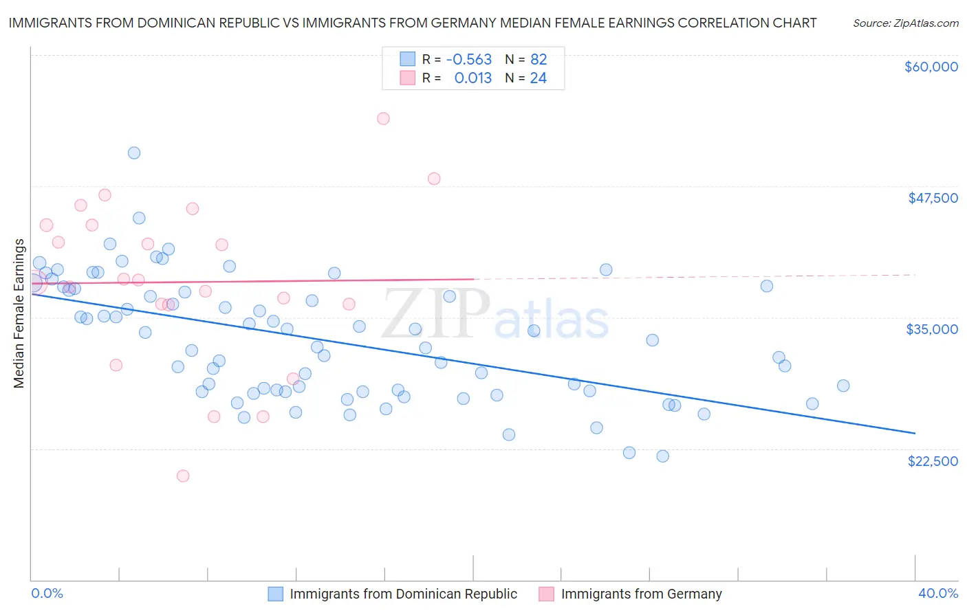 Immigrants from Dominican Republic vs Immigrants from Germany Median Female Earnings