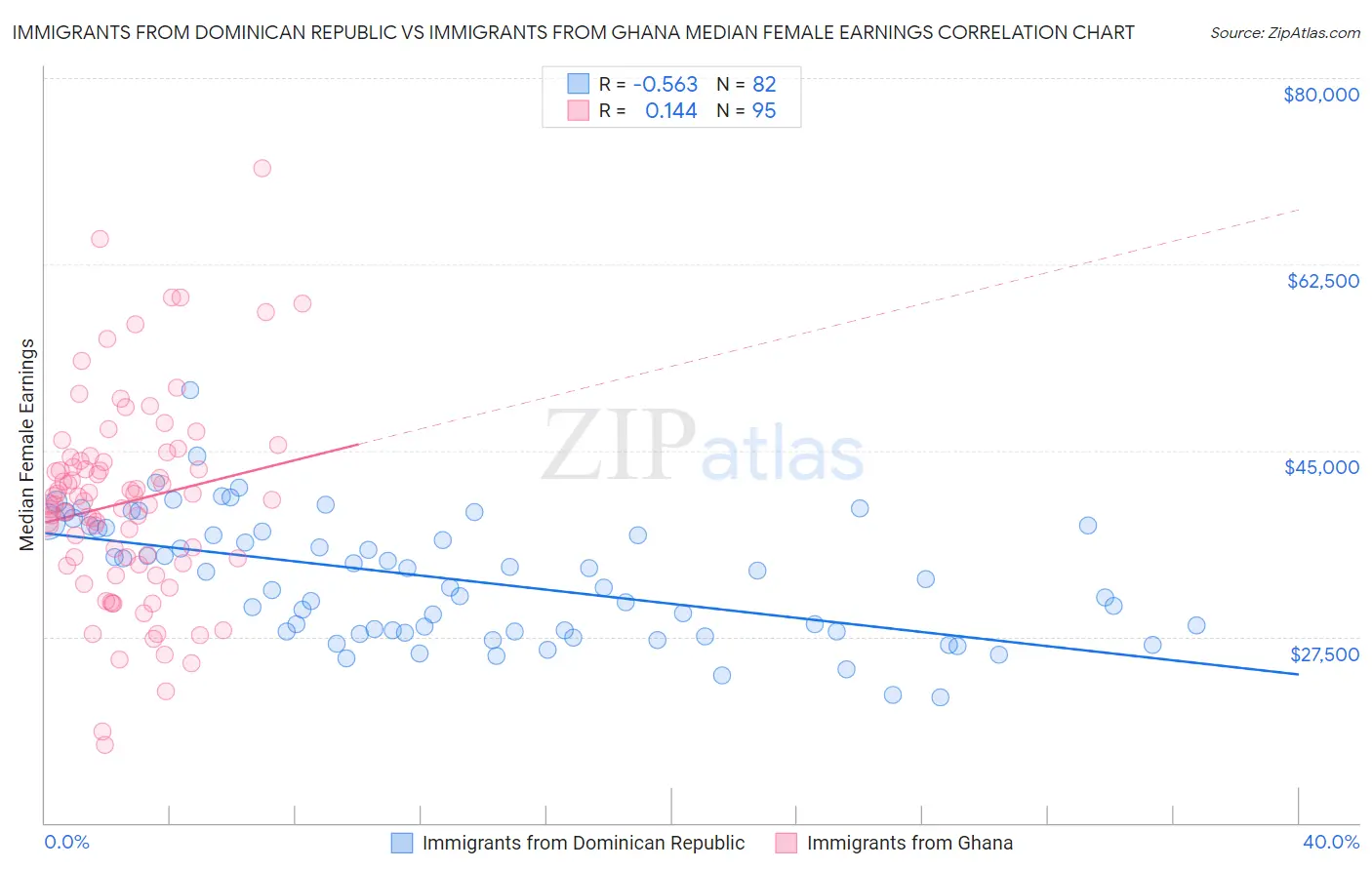Immigrants from Dominican Republic vs Immigrants from Ghana Median Female Earnings