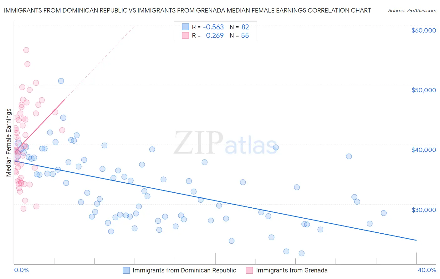 Immigrants from Dominican Republic vs Immigrants from Grenada Median Female Earnings