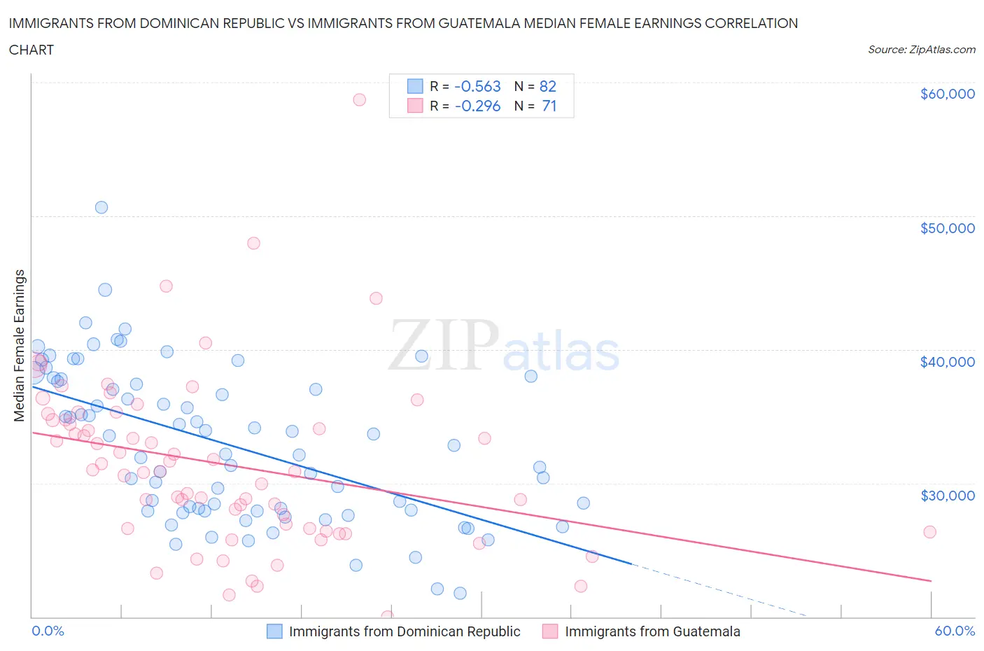 Immigrants from Dominican Republic vs Immigrants from Guatemala Median Female Earnings