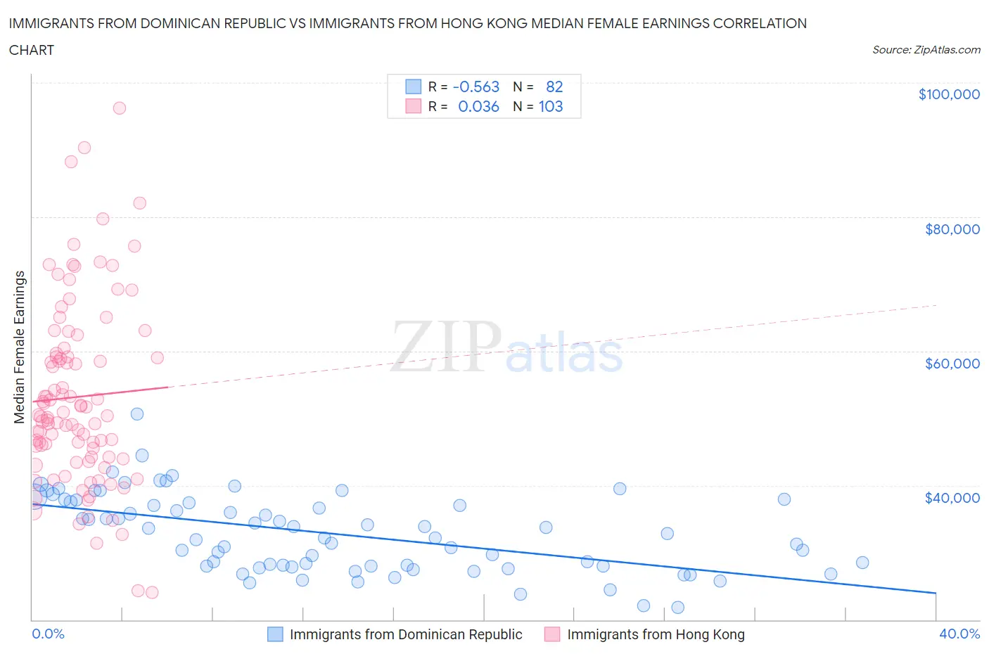 Immigrants from Dominican Republic vs Immigrants from Hong Kong Median Female Earnings