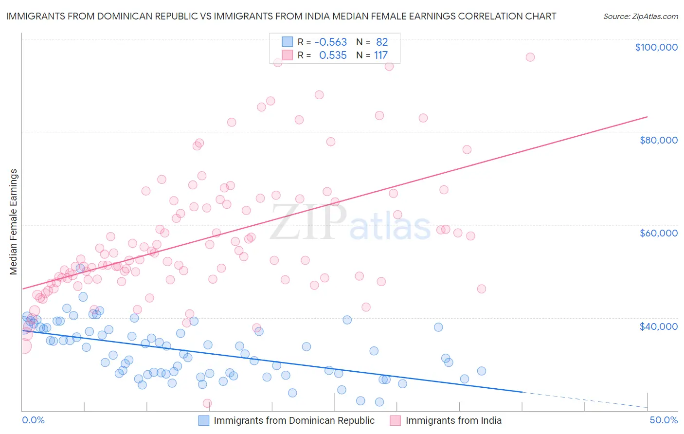 Immigrants from Dominican Republic vs Immigrants from India Median Female Earnings