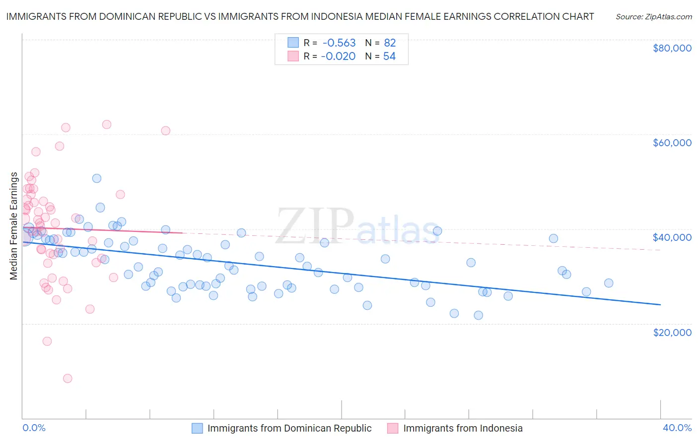 Immigrants from Dominican Republic vs Immigrants from Indonesia Median Female Earnings