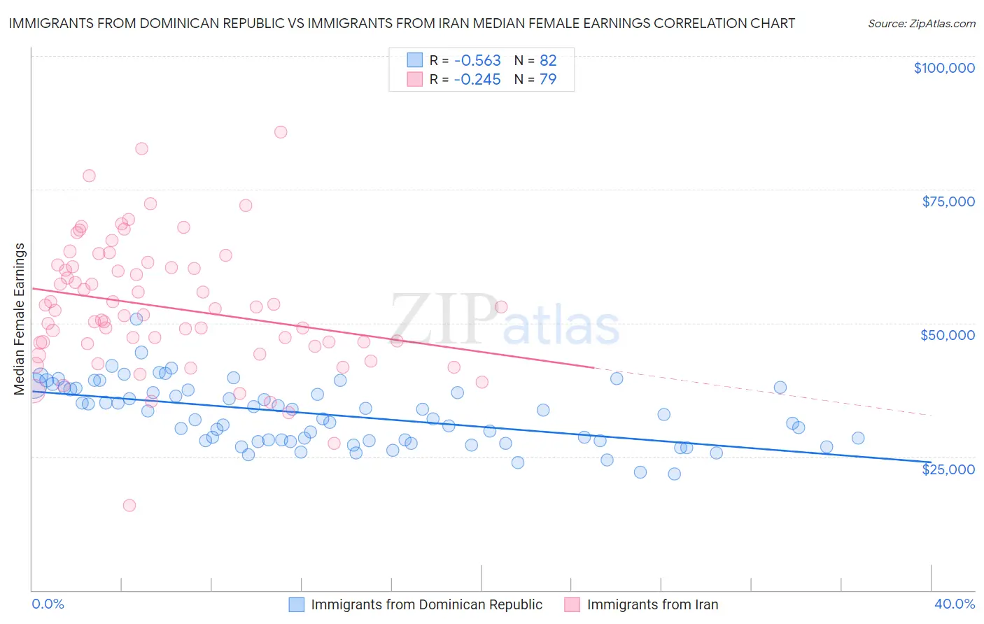 Immigrants from Dominican Republic vs Immigrants from Iran Median Female Earnings