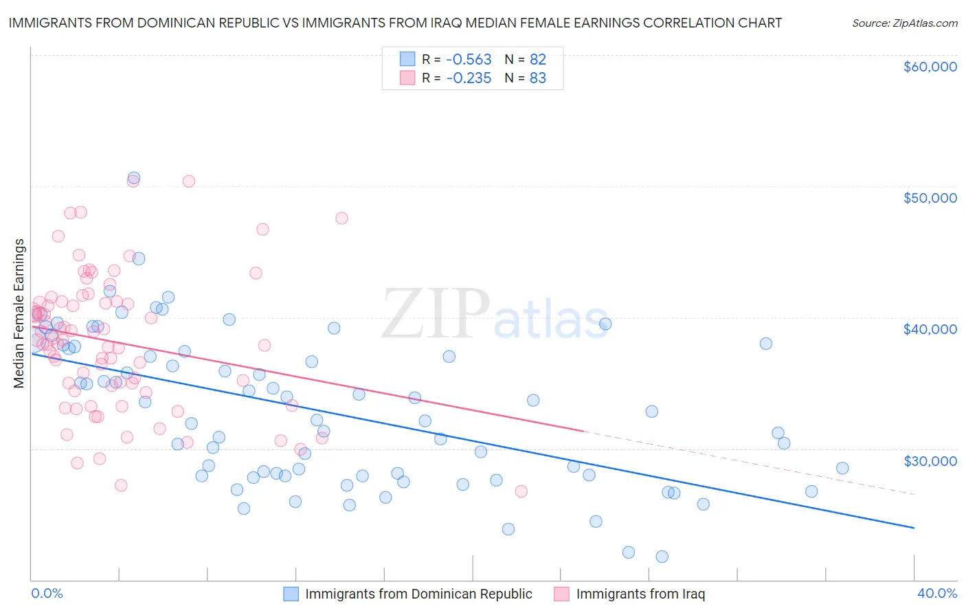 Immigrants from Dominican Republic vs Immigrants from Iraq Median Female Earnings