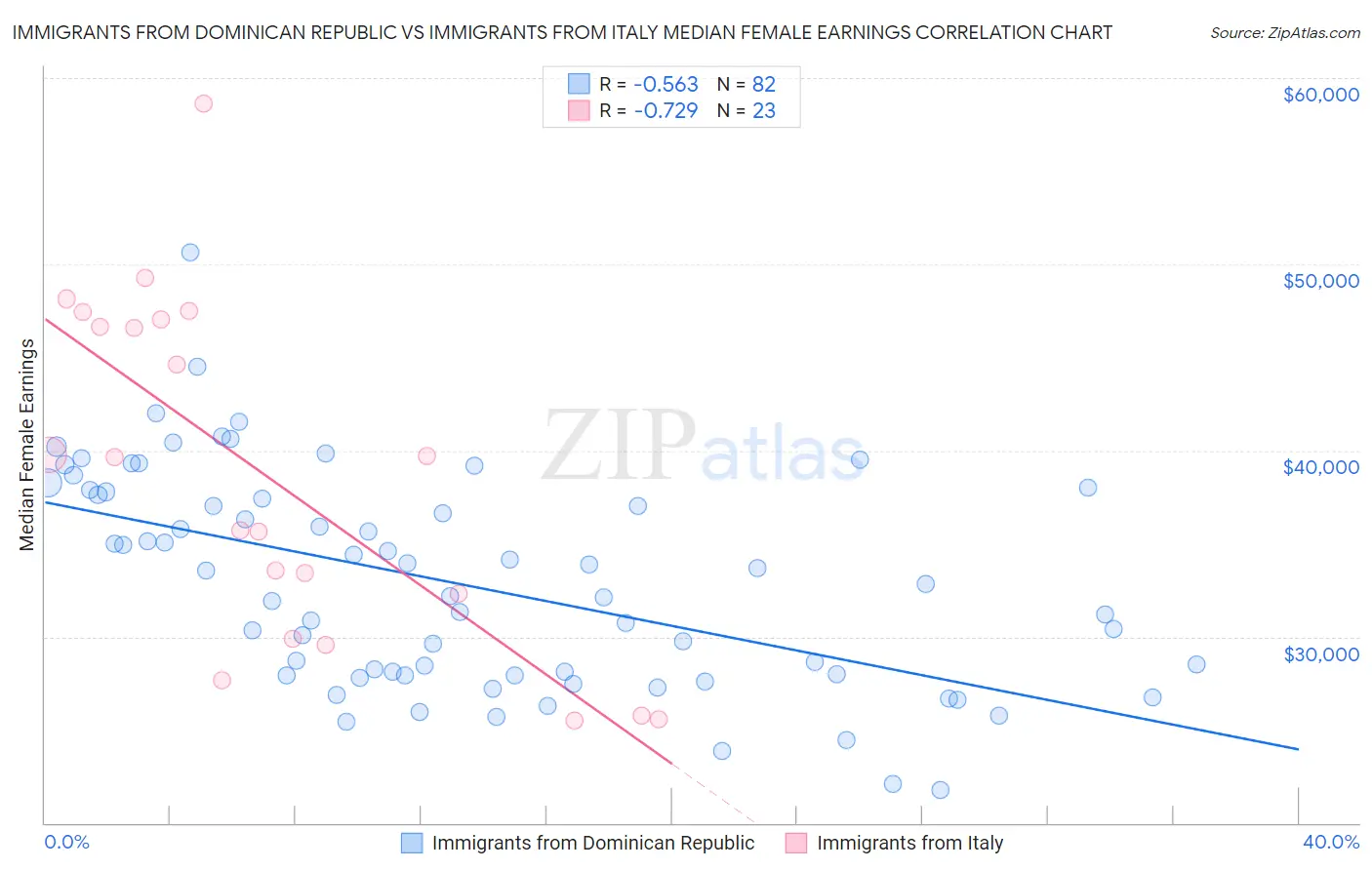 Immigrants from Dominican Republic vs Immigrants from Italy Median Female Earnings