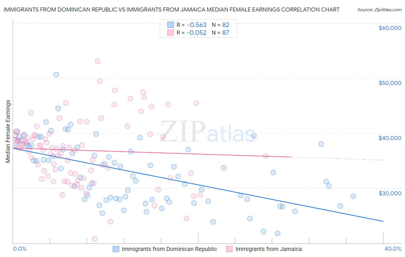 Immigrants from Dominican Republic vs Immigrants from Jamaica Median Female Earnings