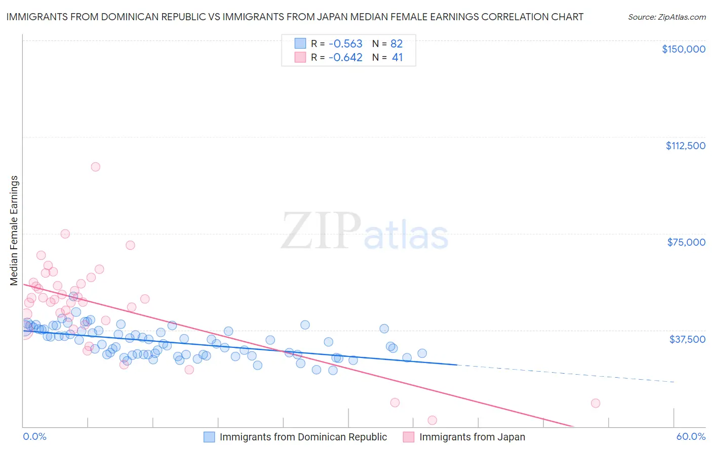 Immigrants from Dominican Republic vs Immigrants from Japan Median Female Earnings