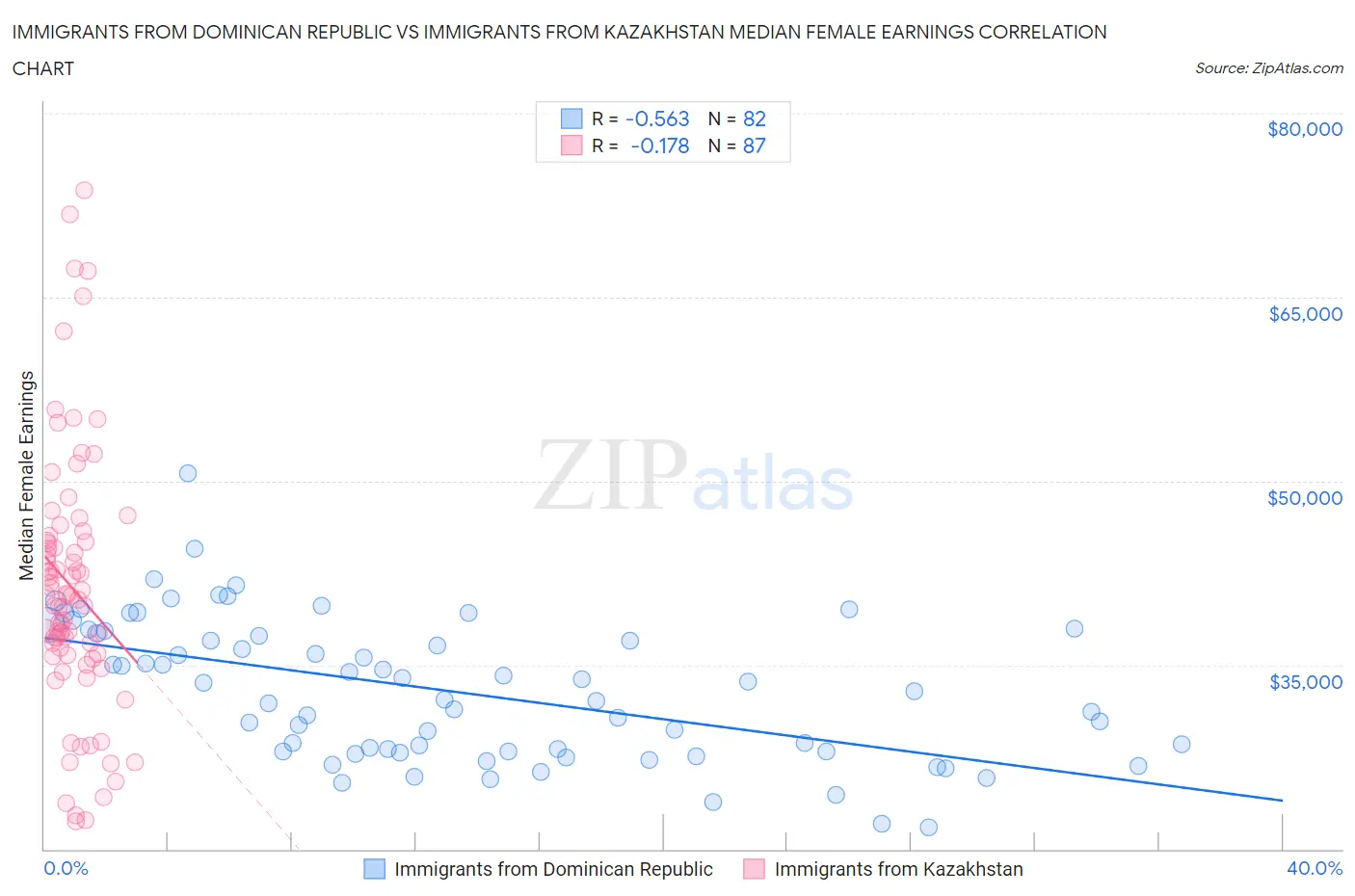 Immigrants from Dominican Republic vs Immigrants from Kazakhstan Median Female Earnings