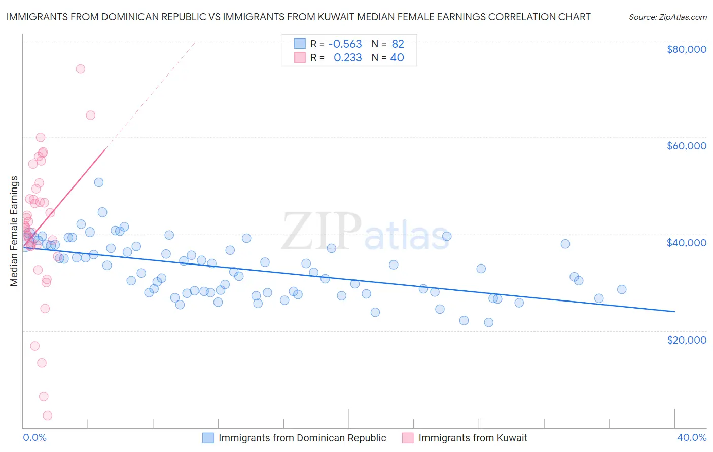 Immigrants from Dominican Republic vs Immigrants from Kuwait Median Female Earnings