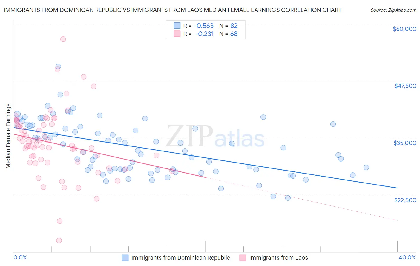 Immigrants from Dominican Republic vs Immigrants from Laos Median Female Earnings