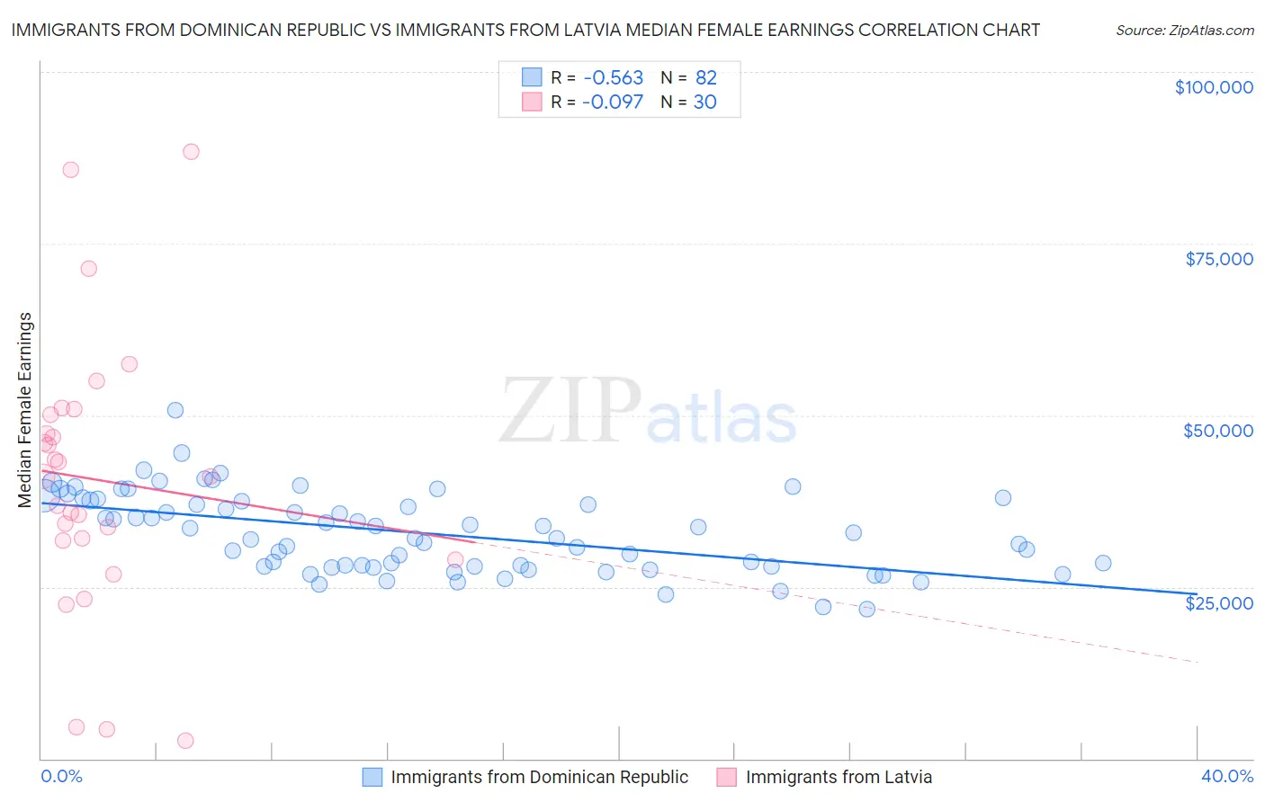 Immigrants from Dominican Republic vs Immigrants from Latvia Median Female Earnings