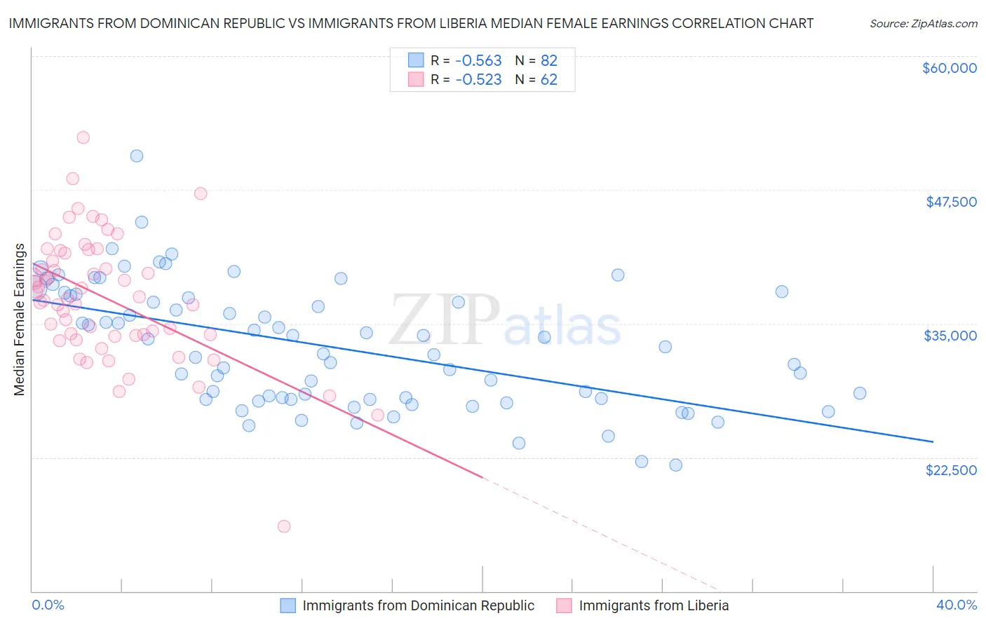 Immigrants from Dominican Republic vs Immigrants from Liberia Median Female Earnings