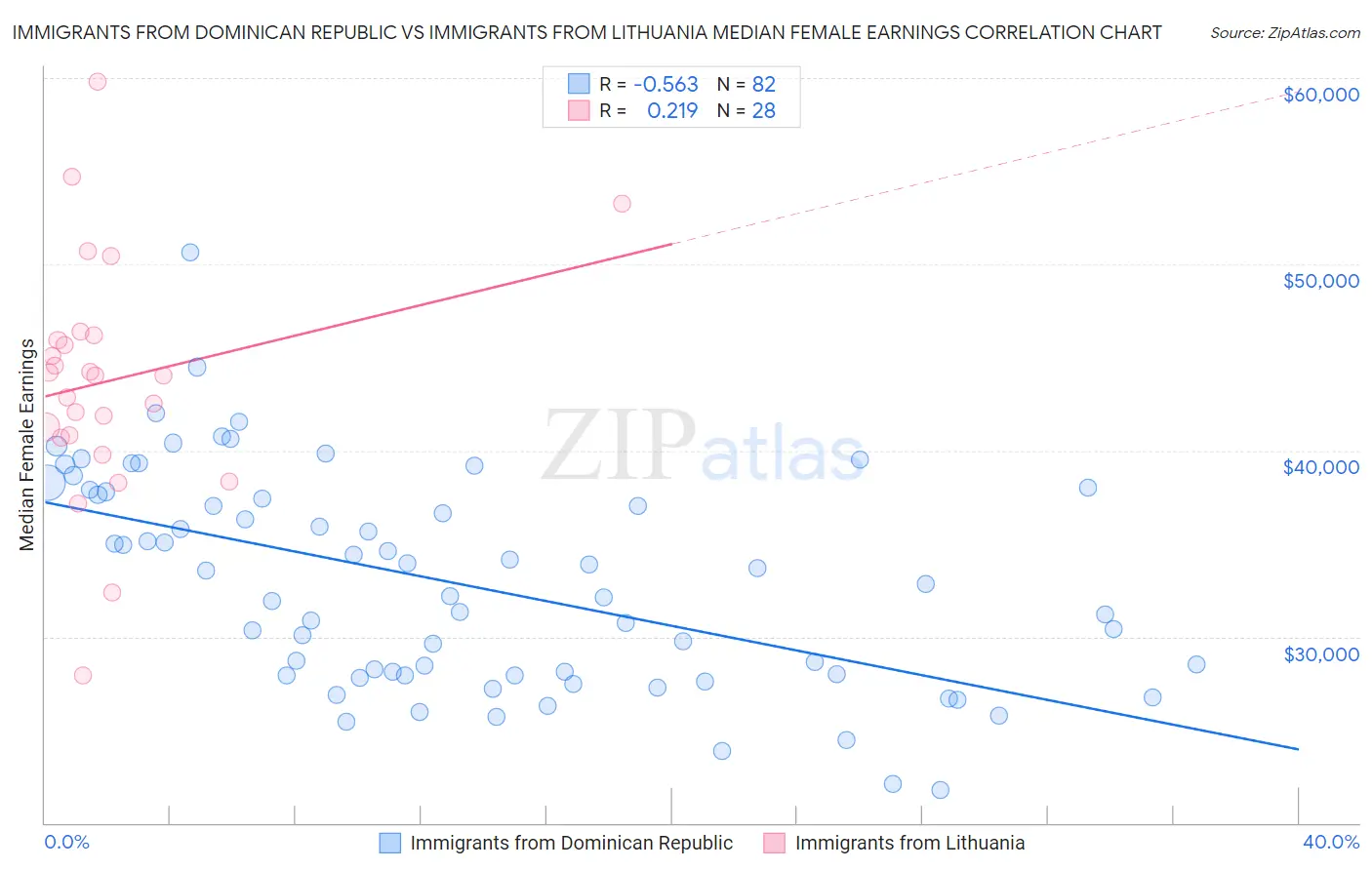 Immigrants from Dominican Republic vs Immigrants from Lithuania Median Female Earnings