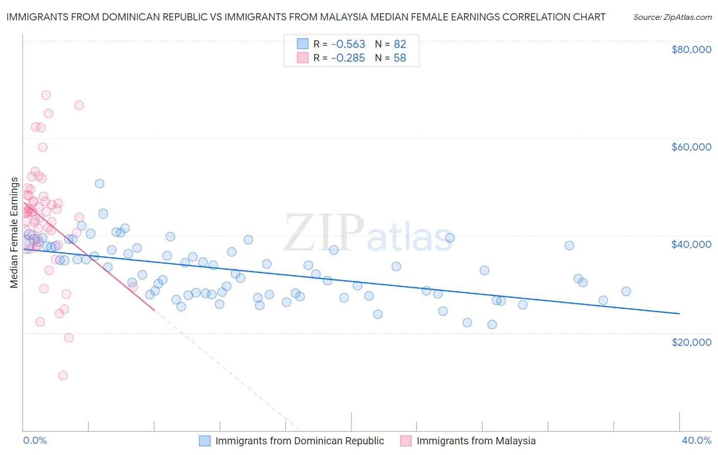 Immigrants from Dominican Republic vs Immigrants from Malaysia Median Female Earnings