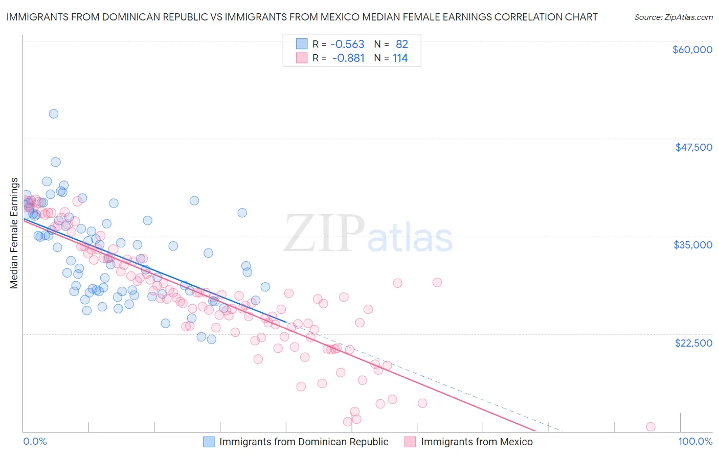 Immigrants from Dominican Republic vs Immigrants from Mexico Median Female Earnings