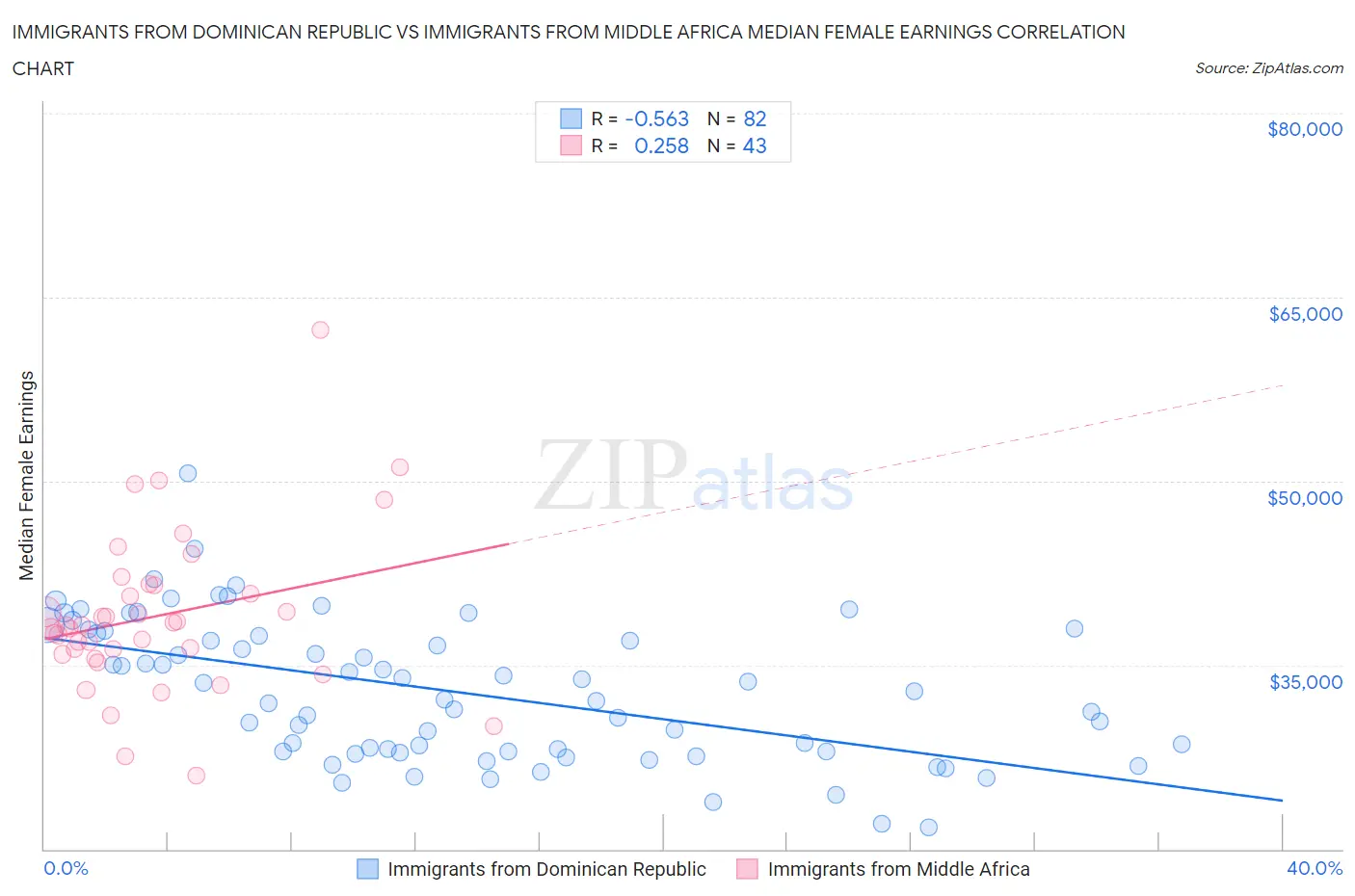 Immigrants from Dominican Republic vs Immigrants from Middle Africa Median Female Earnings