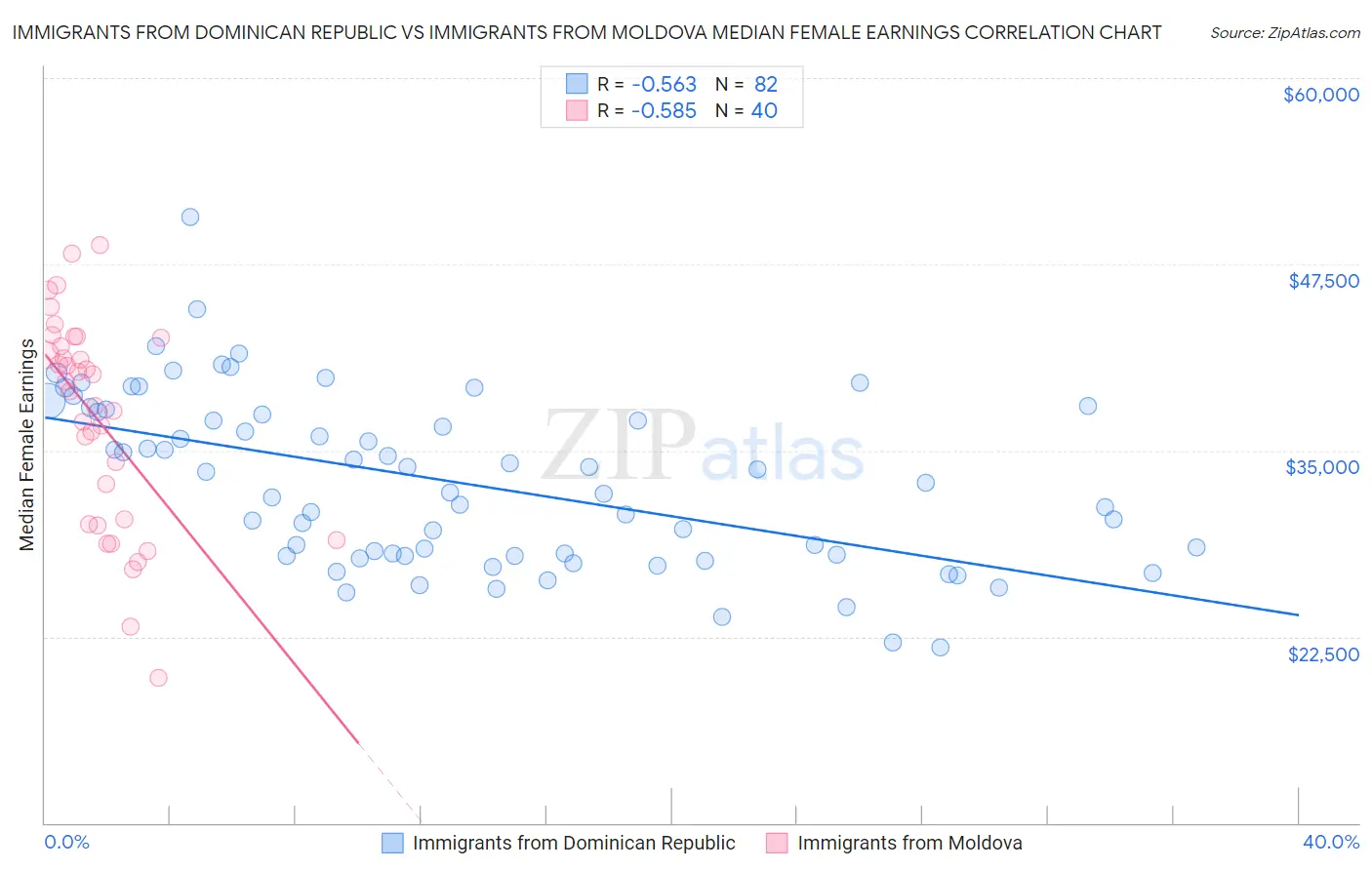 Immigrants from Dominican Republic vs Immigrants from Moldova Median Female Earnings