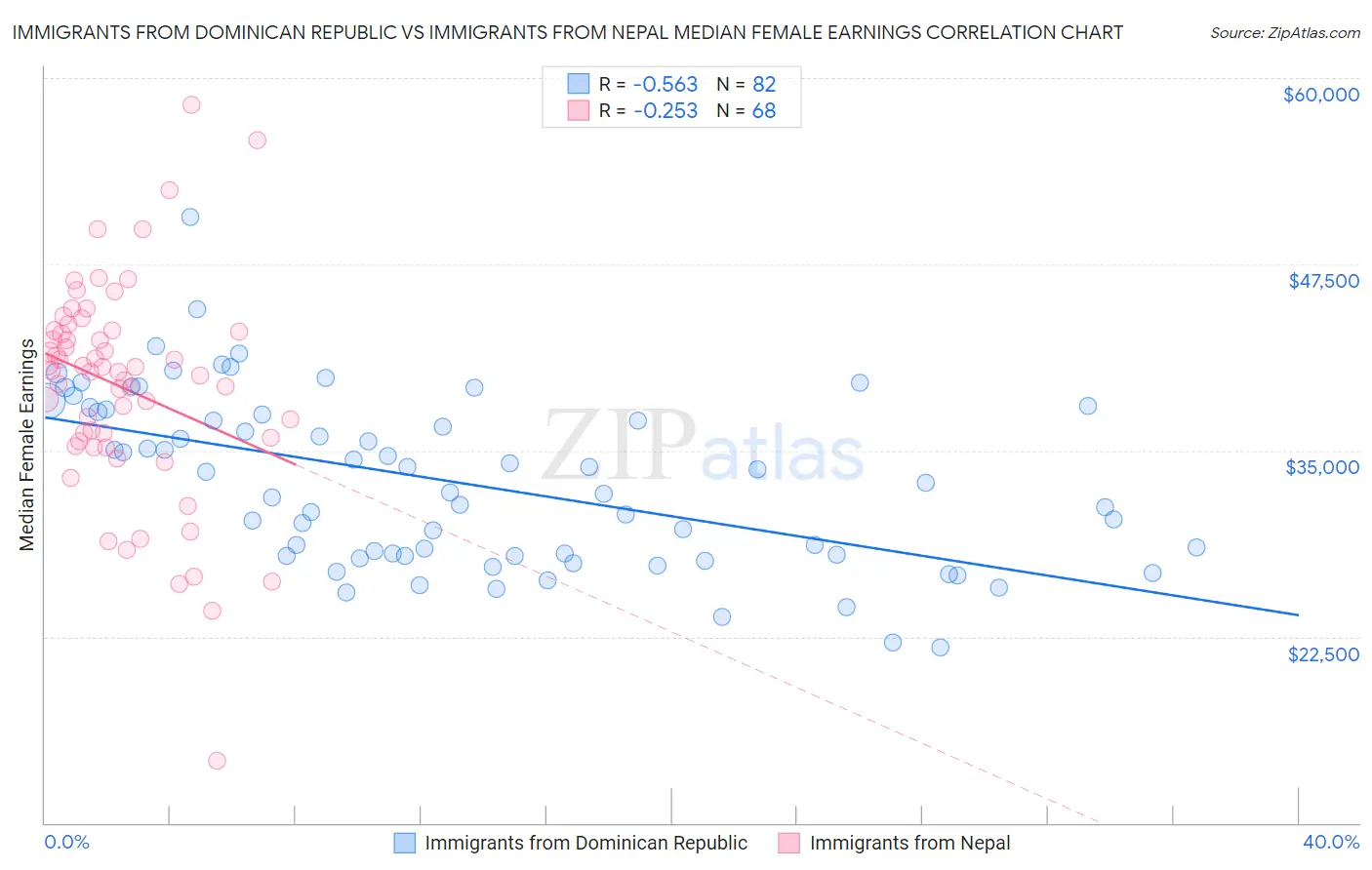 Immigrants from Dominican Republic vs Immigrants from Nepal Median Female Earnings