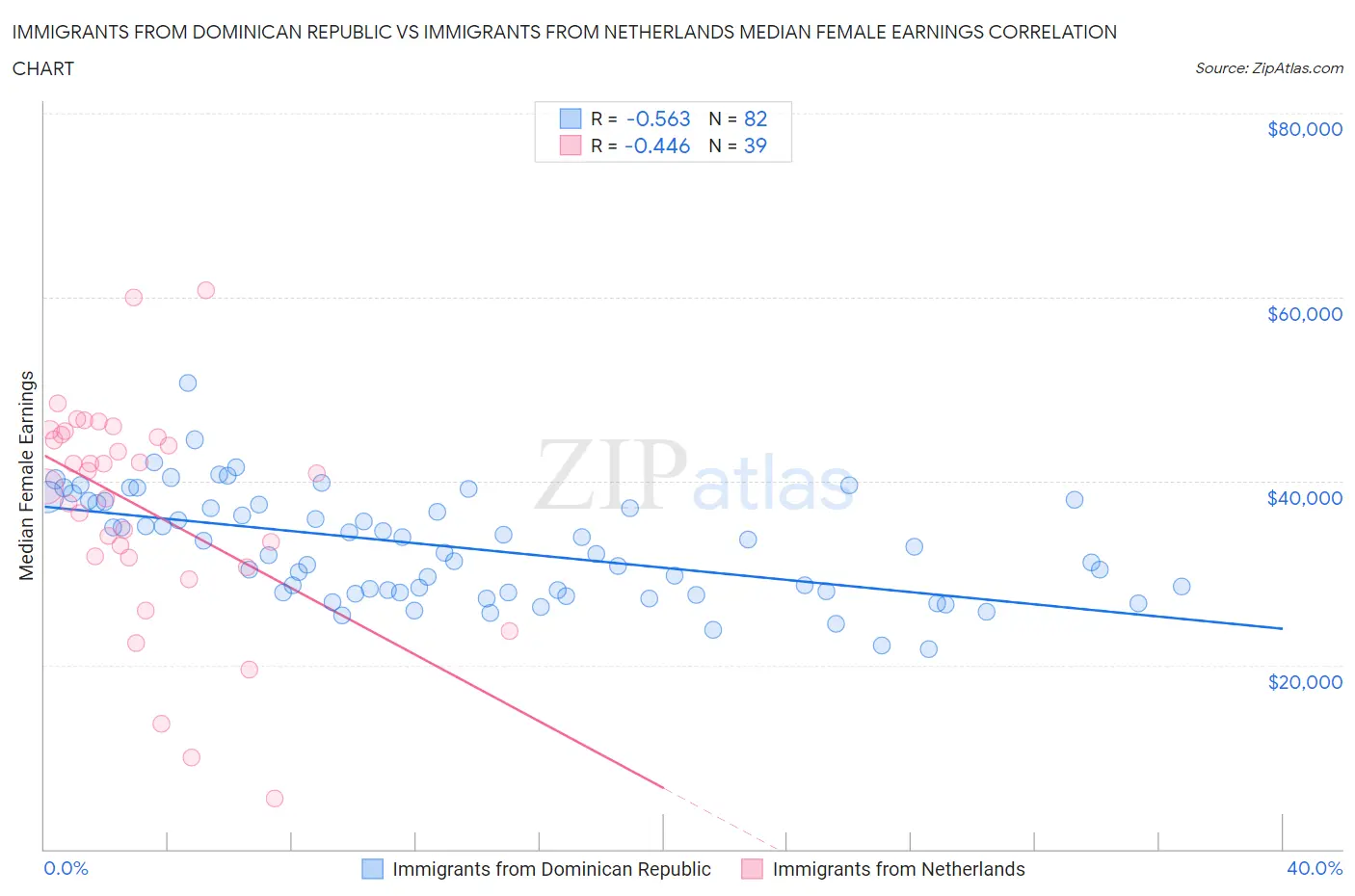 Immigrants from Dominican Republic vs Immigrants from Netherlands Median Female Earnings