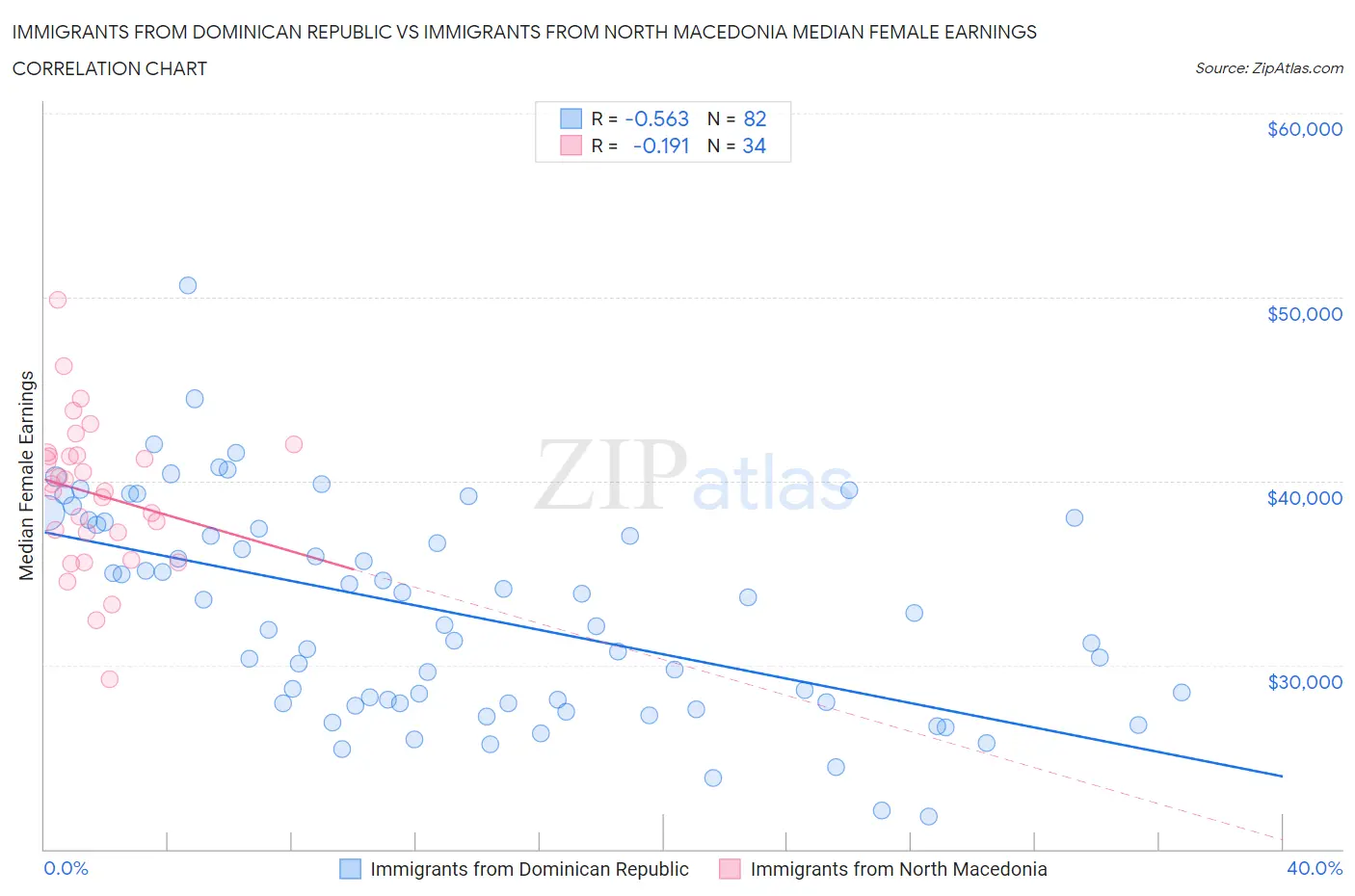 Immigrants from Dominican Republic vs Immigrants from North Macedonia Median Female Earnings