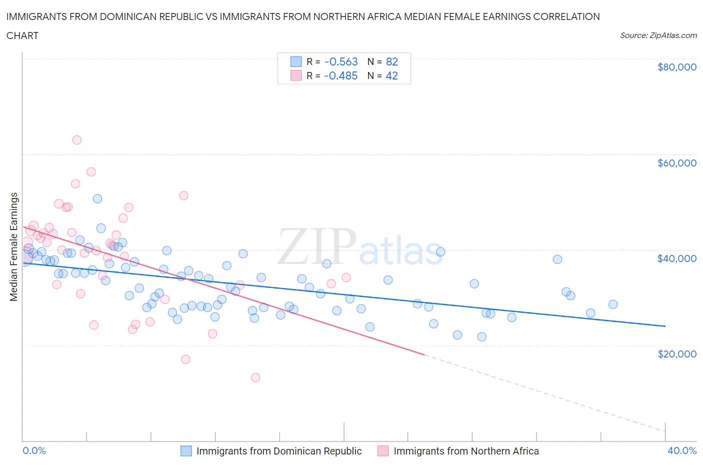 Immigrants from Dominican Republic vs Immigrants from Northern Africa Median Female Earnings