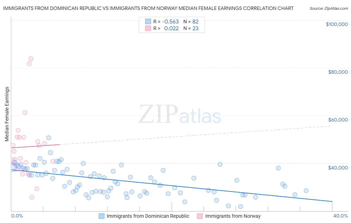 Immigrants from Dominican Republic vs Immigrants from Norway Median Female Earnings