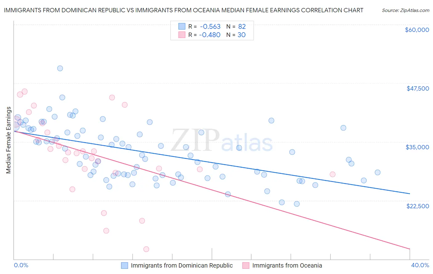 Immigrants from Dominican Republic vs Immigrants from Oceania Median Female Earnings