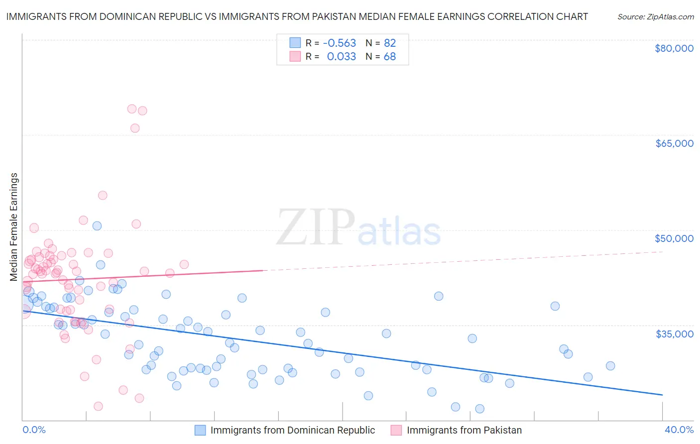 Immigrants from Dominican Republic vs Immigrants from Pakistan Median Female Earnings