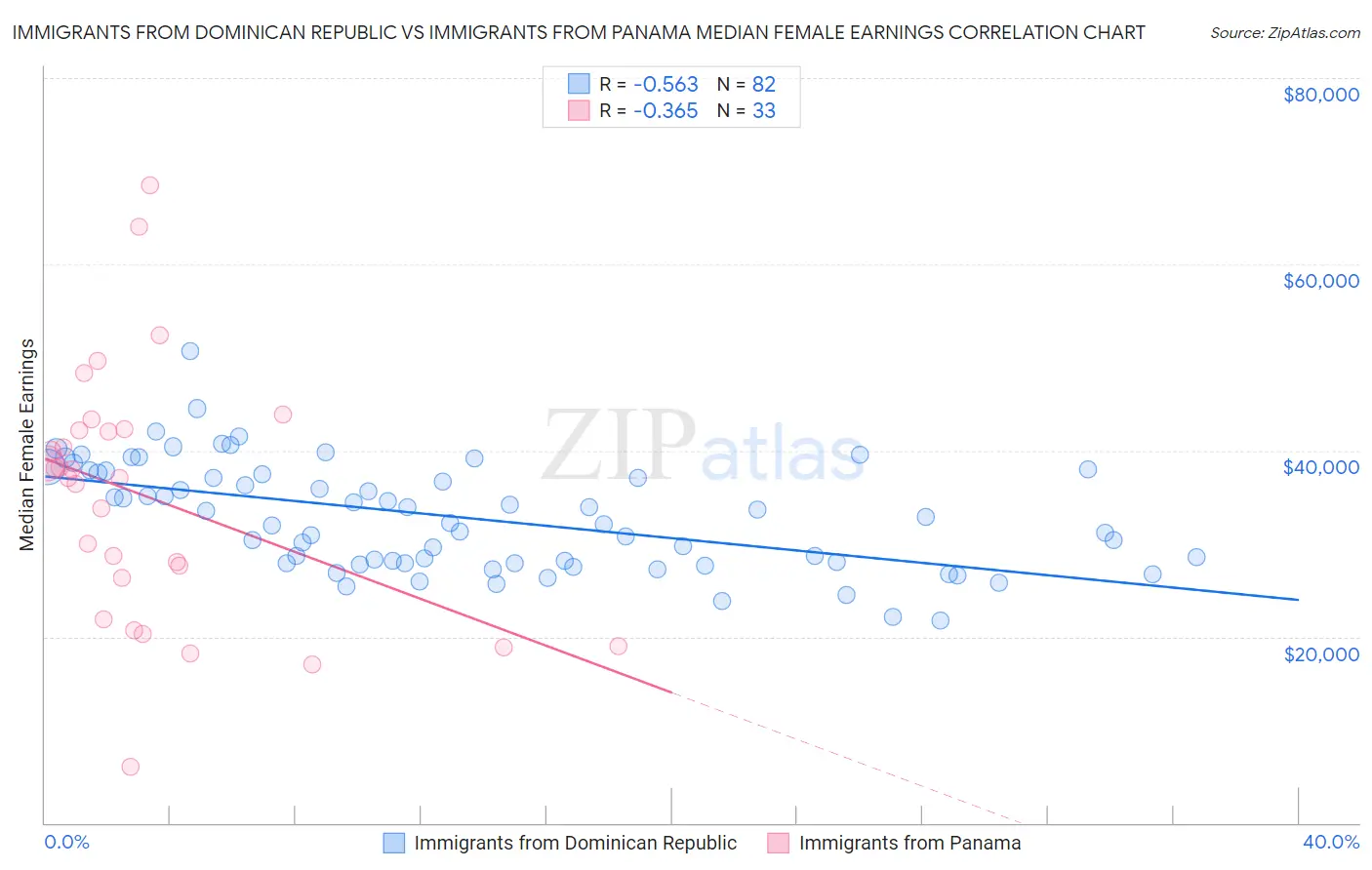 Immigrants from Dominican Republic vs Immigrants from Panama Median Female Earnings